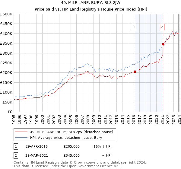 49, MILE LANE, BURY, BL8 2JW: Price paid vs HM Land Registry's House Price Index