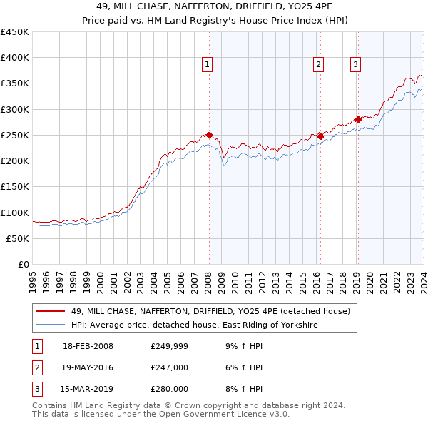 49, MILL CHASE, NAFFERTON, DRIFFIELD, YO25 4PE: Price paid vs HM Land Registry's House Price Index