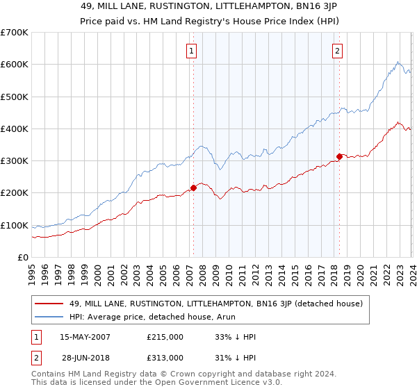 49, MILL LANE, RUSTINGTON, LITTLEHAMPTON, BN16 3JP: Price paid vs HM Land Registry's House Price Index