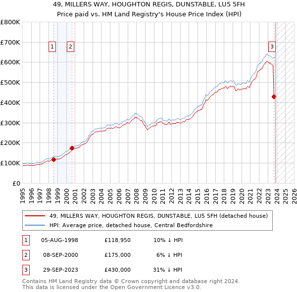 49, MILLERS WAY, HOUGHTON REGIS, DUNSTABLE, LU5 5FH: Price paid vs HM Land Registry's House Price Index