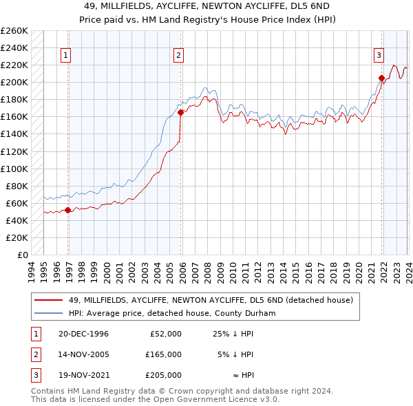 49, MILLFIELDS, AYCLIFFE, NEWTON AYCLIFFE, DL5 6ND: Price paid vs HM Land Registry's House Price Index