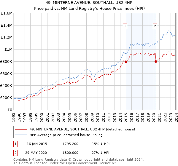 49, MINTERNE AVENUE, SOUTHALL, UB2 4HP: Price paid vs HM Land Registry's House Price Index