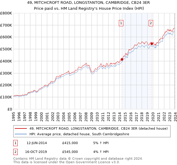 49, MITCHCROFT ROAD, LONGSTANTON, CAMBRIDGE, CB24 3ER: Price paid vs HM Land Registry's House Price Index