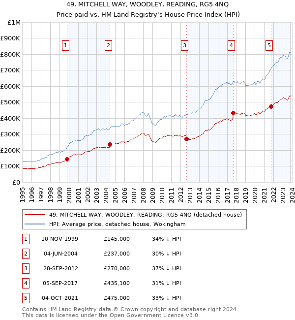49, MITCHELL WAY, WOODLEY, READING, RG5 4NQ: Price paid vs HM Land Registry's House Price Index
