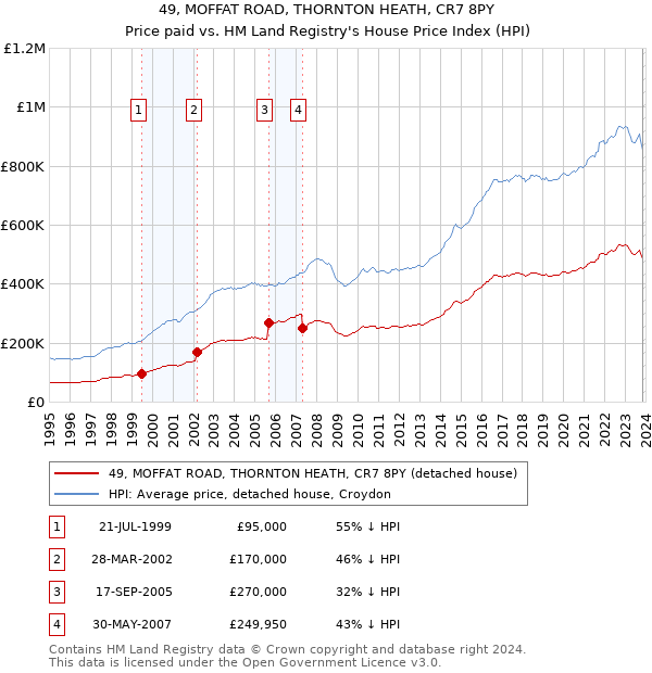 49, MOFFAT ROAD, THORNTON HEATH, CR7 8PY: Price paid vs HM Land Registry's House Price Index