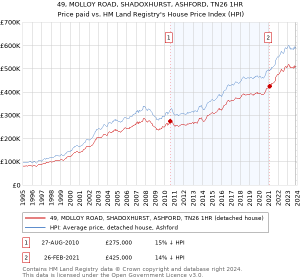 49, MOLLOY ROAD, SHADOXHURST, ASHFORD, TN26 1HR: Price paid vs HM Land Registry's House Price Index