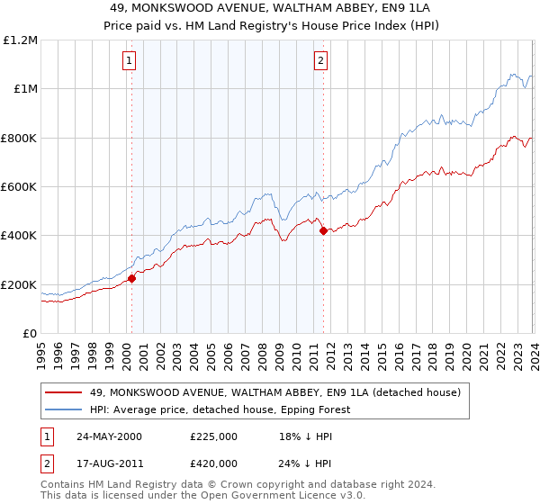 49, MONKSWOOD AVENUE, WALTHAM ABBEY, EN9 1LA: Price paid vs HM Land Registry's House Price Index