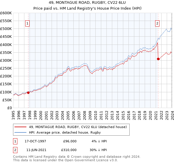 49, MONTAGUE ROAD, RUGBY, CV22 6LU: Price paid vs HM Land Registry's House Price Index