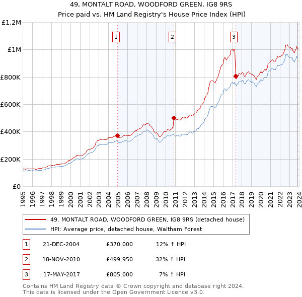 49, MONTALT ROAD, WOODFORD GREEN, IG8 9RS: Price paid vs HM Land Registry's House Price Index