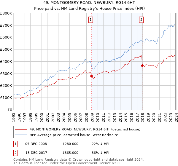 49, MONTGOMERY ROAD, NEWBURY, RG14 6HT: Price paid vs HM Land Registry's House Price Index