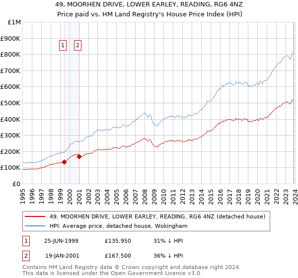 49, MOORHEN DRIVE, LOWER EARLEY, READING, RG6 4NZ: Price paid vs HM Land Registry's House Price Index