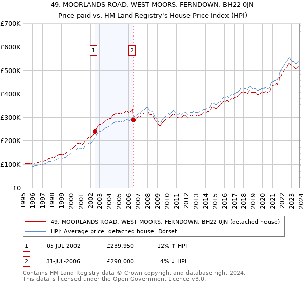 49, MOORLANDS ROAD, WEST MOORS, FERNDOWN, BH22 0JN: Price paid vs HM Land Registry's House Price Index