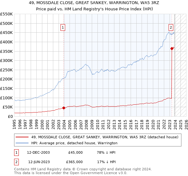 49, MOSSDALE CLOSE, GREAT SANKEY, WARRINGTON, WA5 3RZ: Price paid vs HM Land Registry's House Price Index