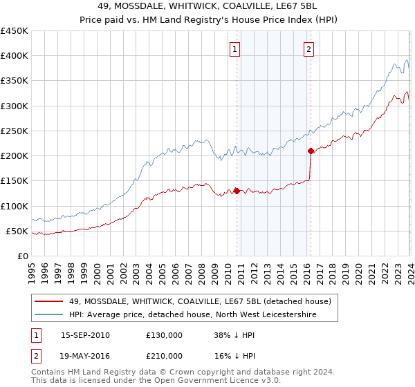 49, MOSSDALE, WHITWICK, COALVILLE, LE67 5BL: Price paid vs HM Land Registry's House Price Index