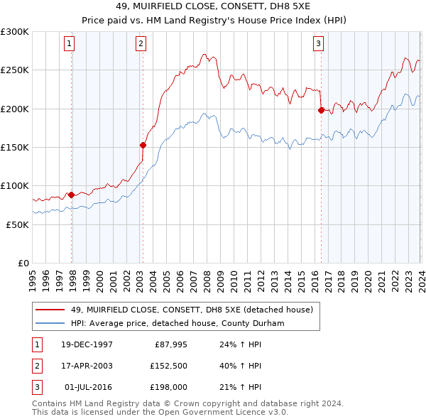 49, MUIRFIELD CLOSE, CONSETT, DH8 5XE: Price paid vs HM Land Registry's House Price Index