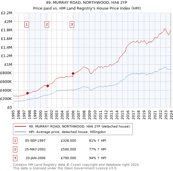 49, MURRAY ROAD, NORTHWOOD, HA6 2YP: Price paid vs HM Land Registry's House Price Index