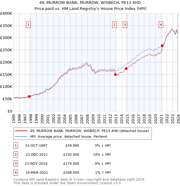 49, MURROW BANK, MURROW, WISBECH, PE13 4HD: Price paid vs HM Land Registry's House Price Index