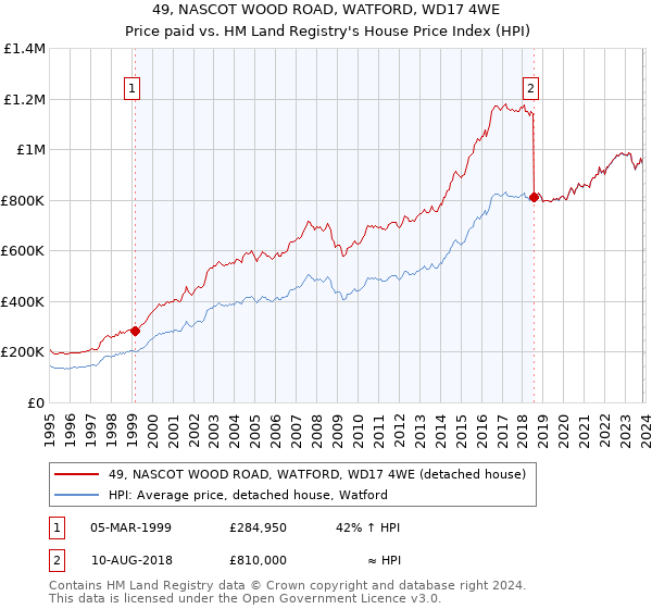 49, NASCOT WOOD ROAD, WATFORD, WD17 4WE: Price paid vs HM Land Registry's House Price Index