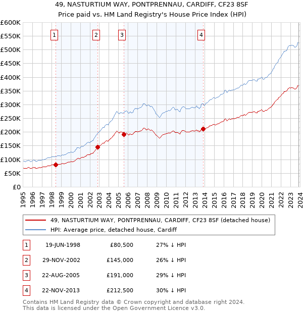 49, NASTURTIUM WAY, PONTPRENNAU, CARDIFF, CF23 8SF: Price paid vs HM Land Registry's House Price Index