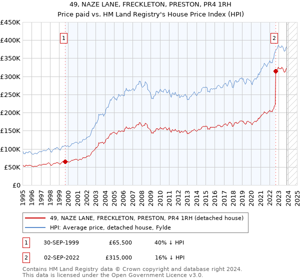 49, NAZE LANE, FRECKLETON, PRESTON, PR4 1RH: Price paid vs HM Land Registry's House Price Index