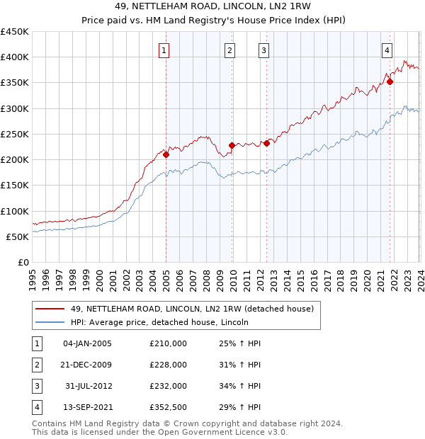 49, NETTLEHAM ROAD, LINCOLN, LN2 1RW: Price paid vs HM Land Registry's House Price Index