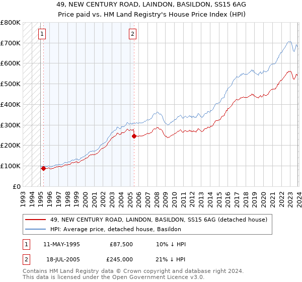 49, NEW CENTURY ROAD, LAINDON, BASILDON, SS15 6AG: Price paid vs HM Land Registry's House Price Index