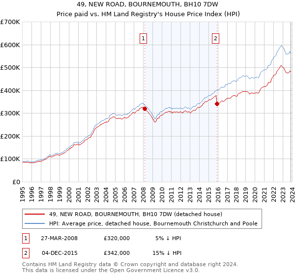 49, NEW ROAD, BOURNEMOUTH, BH10 7DW: Price paid vs HM Land Registry's House Price Index