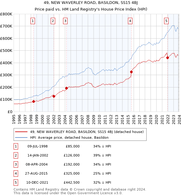 49, NEW WAVERLEY ROAD, BASILDON, SS15 4BJ: Price paid vs HM Land Registry's House Price Index