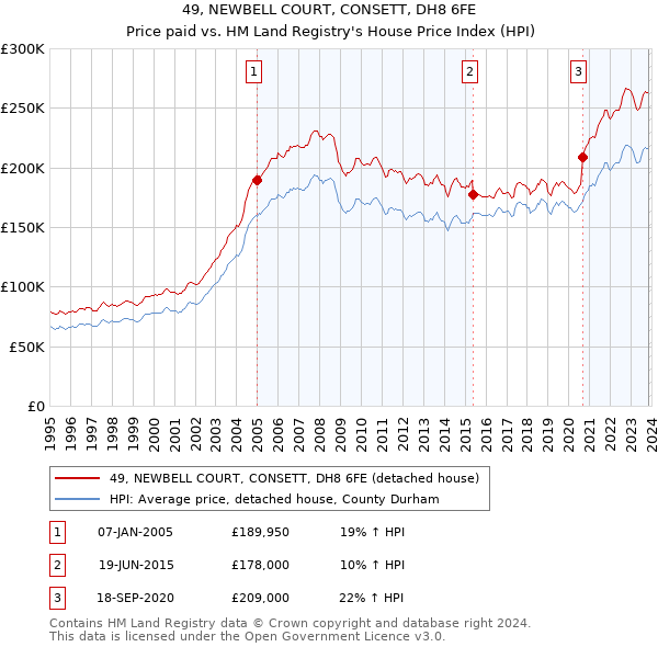 49, NEWBELL COURT, CONSETT, DH8 6FE: Price paid vs HM Land Registry's House Price Index