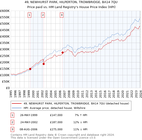 49, NEWHURST PARK, HILPERTON, TROWBRIDGE, BA14 7QU: Price paid vs HM Land Registry's House Price Index