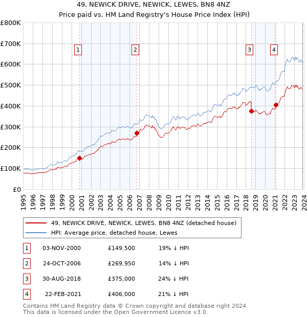 49, NEWICK DRIVE, NEWICK, LEWES, BN8 4NZ: Price paid vs HM Land Registry's House Price Index