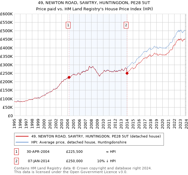 49, NEWTON ROAD, SAWTRY, HUNTINGDON, PE28 5UT: Price paid vs HM Land Registry's House Price Index