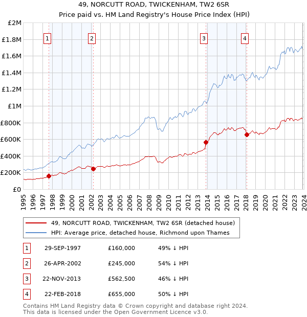 49, NORCUTT ROAD, TWICKENHAM, TW2 6SR: Price paid vs HM Land Registry's House Price Index