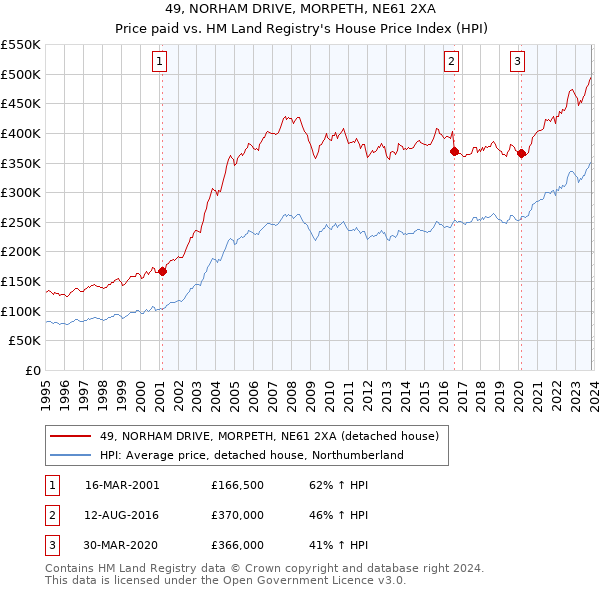 49, NORHAM DRIVE, MORPETH, NE61 2XA: Price paid vs HM Land Registry's House Price Index