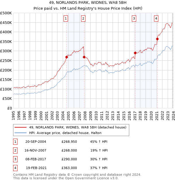 49, NORLANDS PARK, WIDNES, WA8 5BH: Price paid vs HM Land Registry's House Price Index