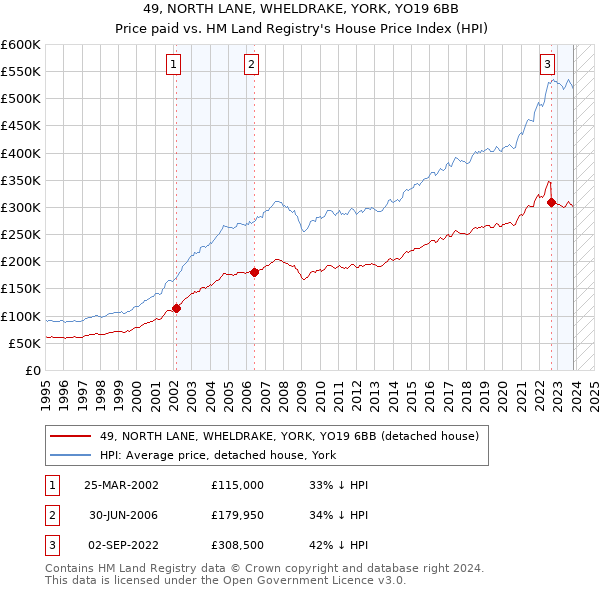 49, NORTH LANE, WHELDRAKE, YORK, YO19 6BB: Price paid vs HM Land Registry's House Price Index