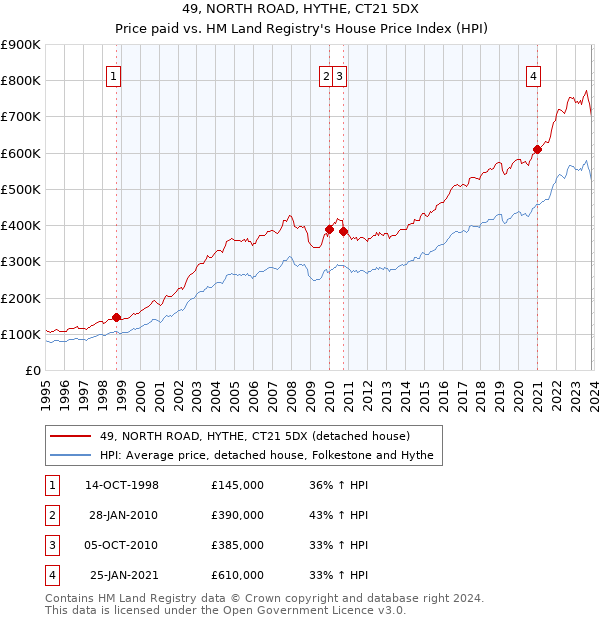 49, NORTH ROAD, HYTHE, CT21 5DX: Price paid vs HM Land Registry's House Price Index