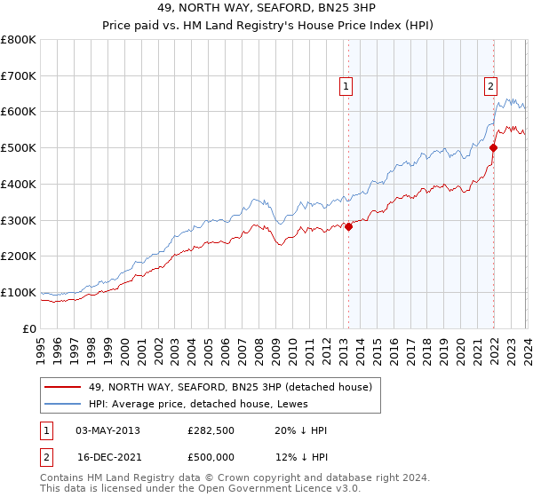 49, NORTH WAY, SEAFORD, BN25 3HP: Price paid vs HM Land Registry's House Price Index