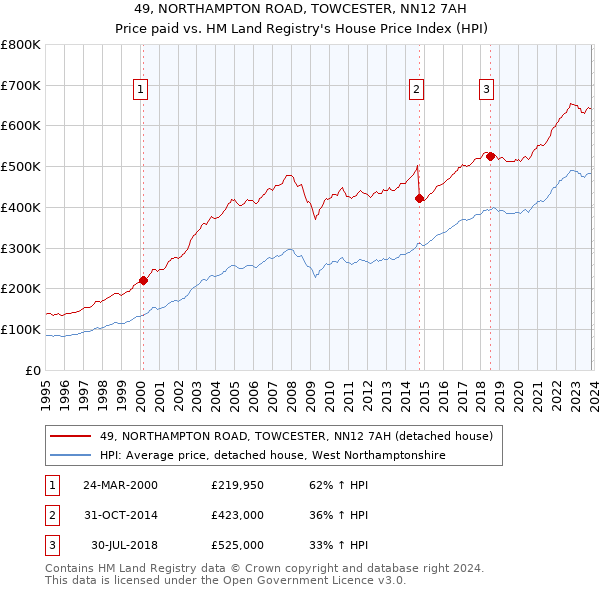 49, NORTHAMPTON ROAD, TOWCESTER, NN12 7AH: Price paid vs HM Land Registry's House Price Index