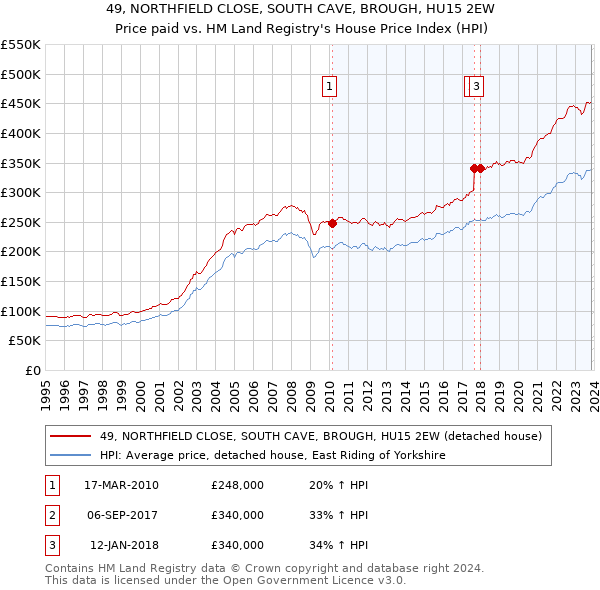 49, NORTHFIELD CLOSE, SOUTH CAVE, BROUGH, HU15 2EW: Price paid vs HM Land Registry's House Price Index