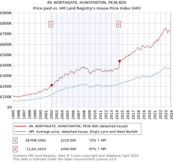 49, NORTHGATE, HUNSTANTON, PE36 6DS: Price paid vs HM Land Registry's House Price Index