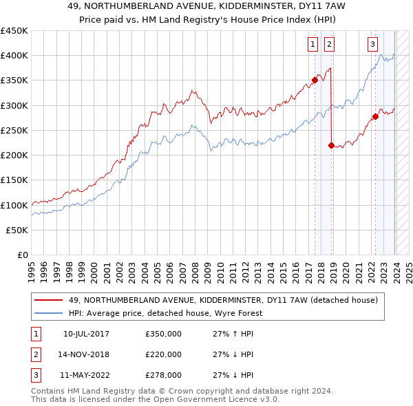 49, NORTHUMBERLAND AVENUE, KIDDERMINSTER, DY11 7AW: Price paid vs HM Land Registry's House Price Index