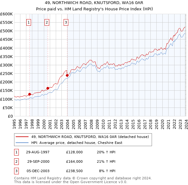 49, NORTHWICH ROAD, KNUTSFORD, WA16 0AR: Price paid vs HM Land Registry's House Price Index