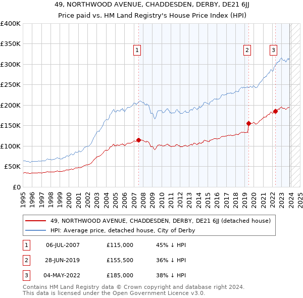 49, NORTHWOOD AVENUE, CHADDESDEN, DERBY, DE21 6JJ: Price paid vs HM Land Registry's House Price Index
