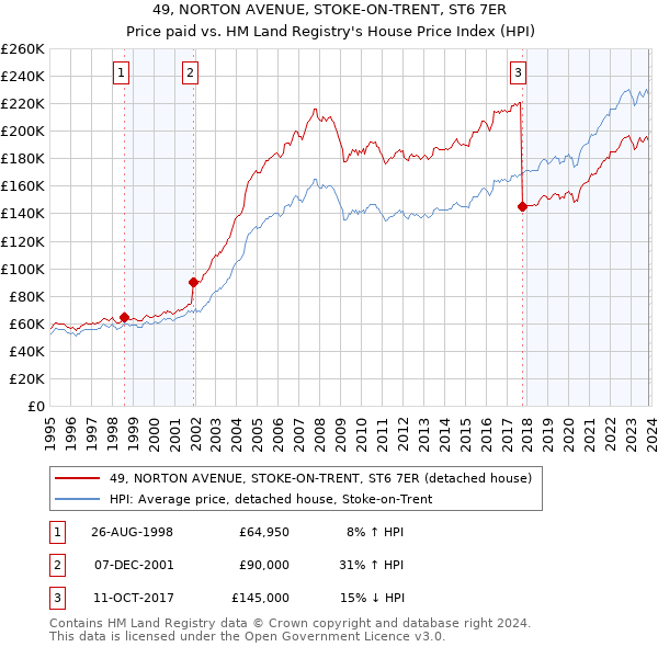 49, NORTON AVENUE, STOKE-ON-TRENT, ST6 7ER: Price paid vs HM Land Registry's House Price Index