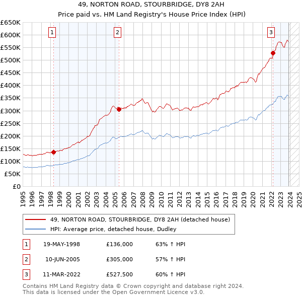 49, NORTON ROAD, STOURBRIDGE, DY8 2AH: Price paid vs HM Land Registry's House Price Index