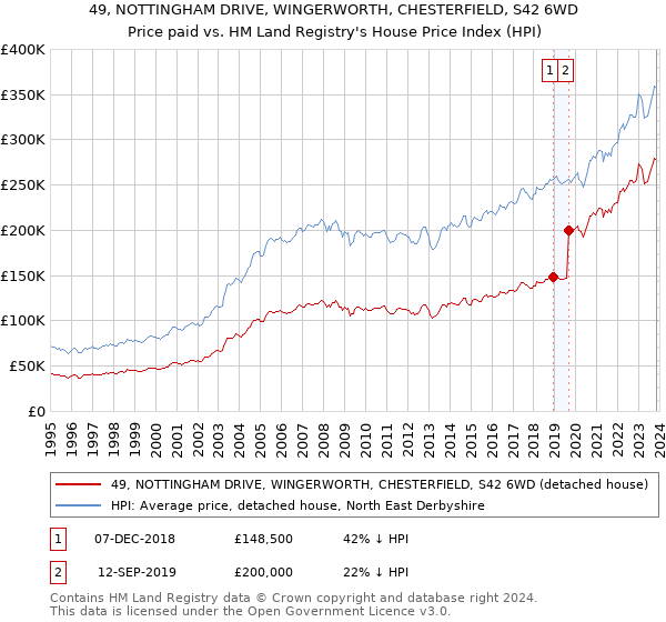 49, NOTTINGHAM DRIVE, WINGERWORTH, CHESTERFIELD, S42 6WD: Price paid vs HM Land Registry's House Price Index