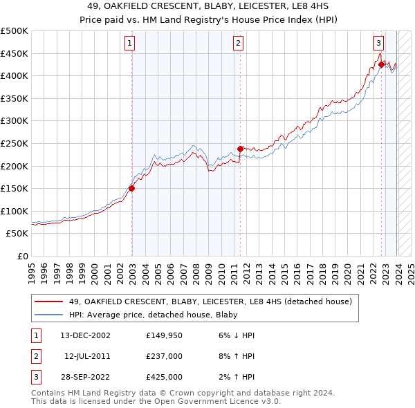 49, OAKFIELD CRESCENT, BLABY, LEICESTER, LE8 4HS: Price paid vs HM Land Registry's House Price Index