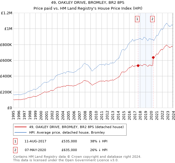 49, OAKLEY DRIVE, BROMLEY, BR2 8PS: Price paid vs HM Land Registry's House Price Index
