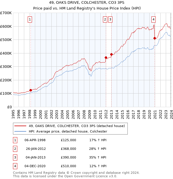 49, OAKS DRIVE, COLCHESTER, CO3 3PS: Price paid vs HM Land Registry's House Price Index
